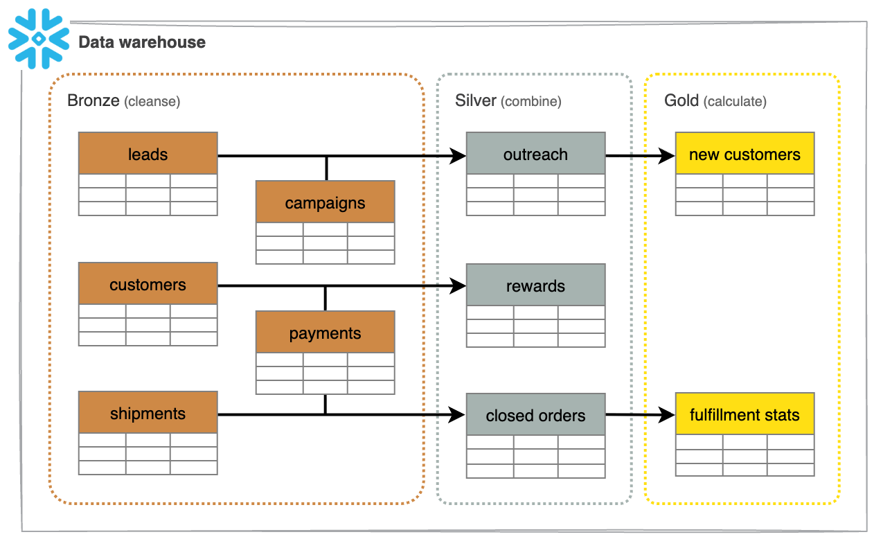 Example data warehouse with bronze layer to cleanse tables, silver layer to combine tables, and gold layer to calculate aggregates.